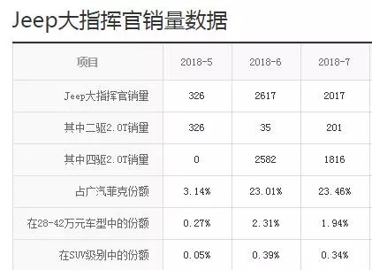 广汽菲克销量连续8月暴跌超25% 质量问题引发高度质疑
