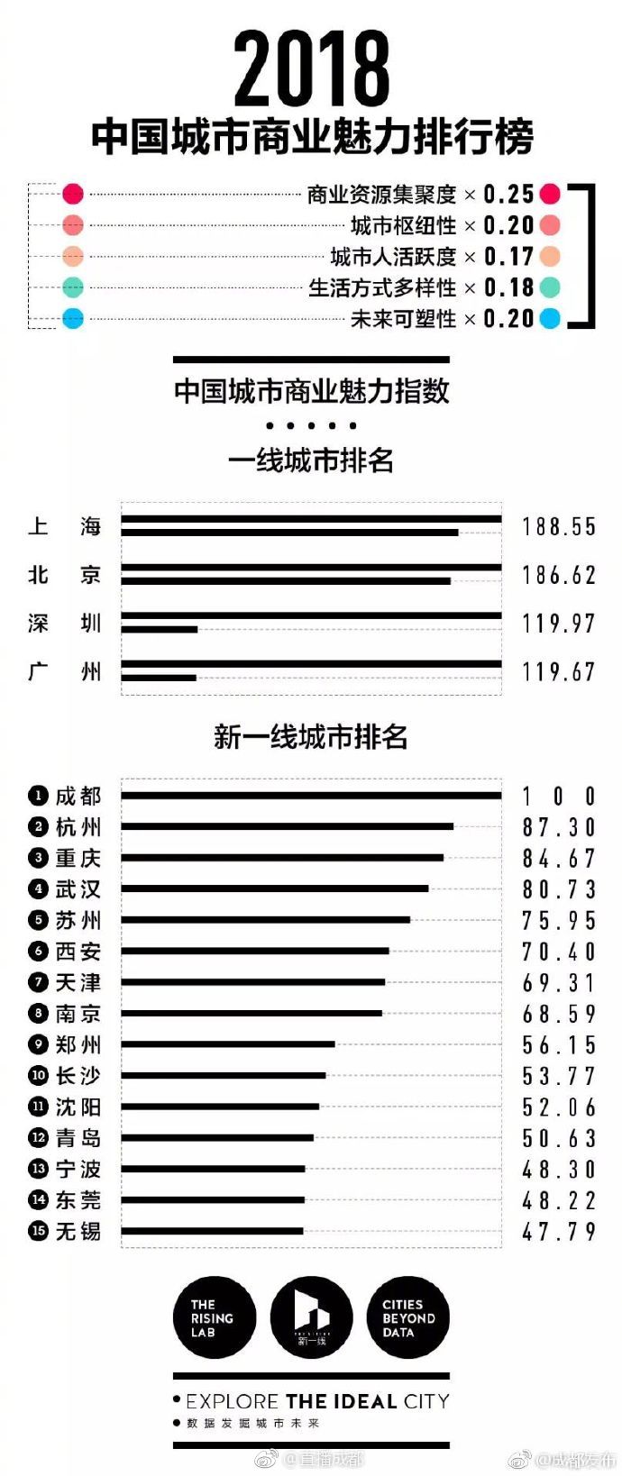 2018中国城市商业魅力排行榜:成都继续排名新