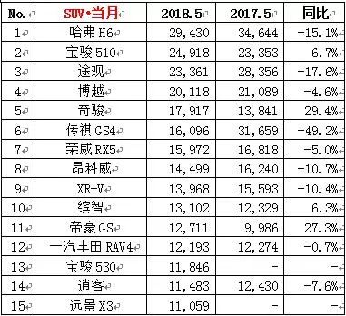连续几月销量暴增,奇骏:感谢CR-V给我一个上位机会