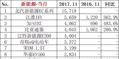 11月新能源汽车销量排行榜! 北汽又夺冠! 江淮比亚迪坐火箭增长!