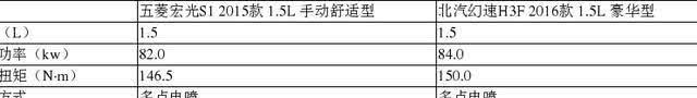 买车选五菱宏光S1还是北汽幻速H3F?看完这篇就不纠结了