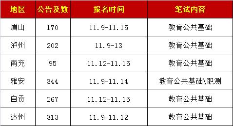 四川省13个地区公办学校招中小学教师,4199个