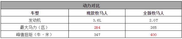 全新牧马人预售46万起，Jeep：我比黄莲还苦！