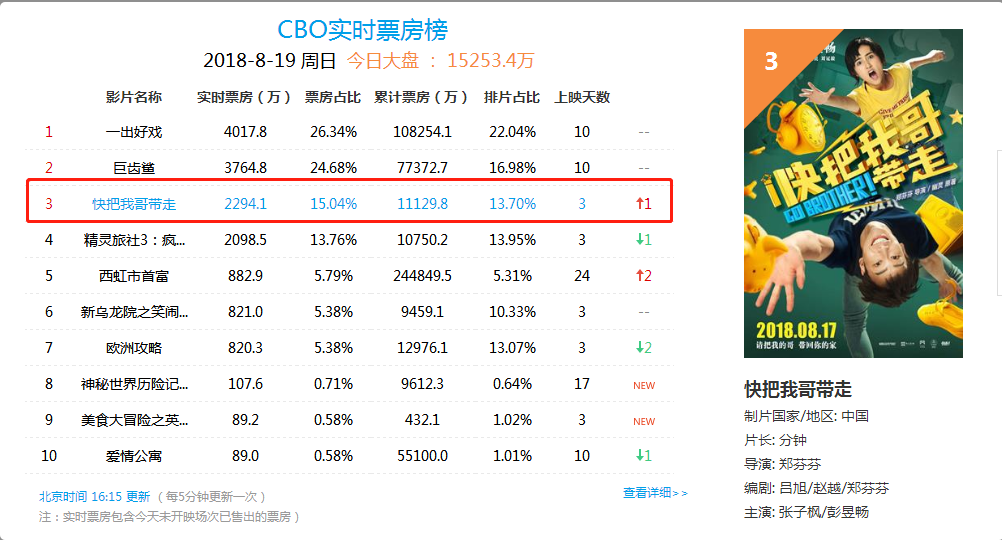 《快把我哥带走》低开高走，票房破亿，网友：青春片里一股清流