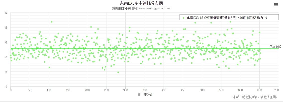 质量倒数第二,别被颜值和空间所欺骗,想买东南DX3看看这些再说