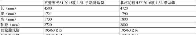 买车选五菱宏光S1还是北汽幻速H3F?看完这篇就不纠结了