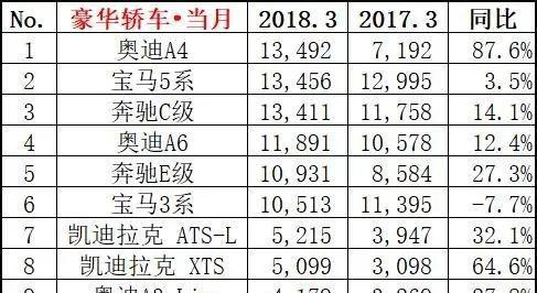 全线飘红 2018年3月哪些豪华轿车卖得好？