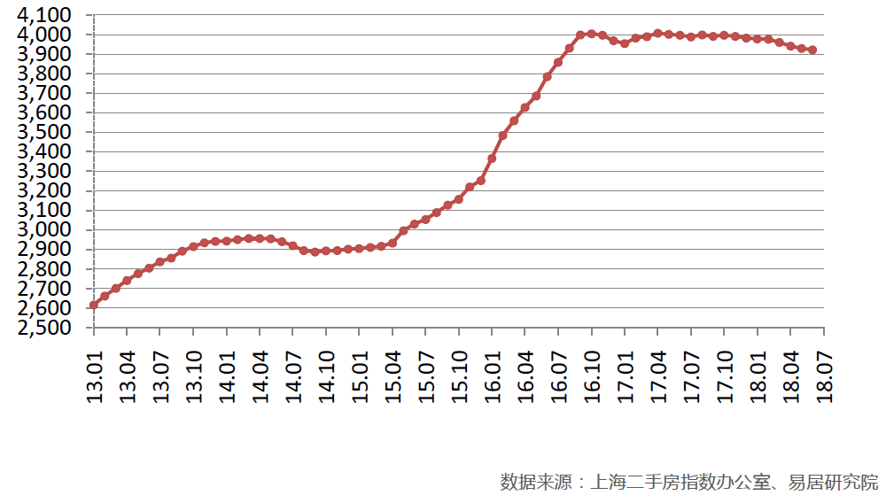 上海二手房价价格指数走势图如下