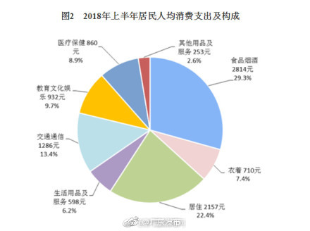 国家统计局:上半年食品烟酒、居住人均消费支