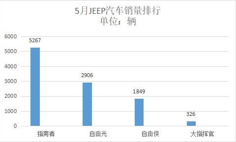 5月JEEP销量盘点，自由光新低，新车仅售326台，靠指南者续命？