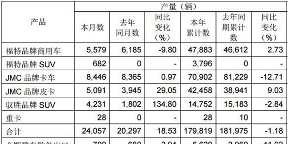 宝典不行域虎来顶：江铃皮卡大幅增长却暗藏危机