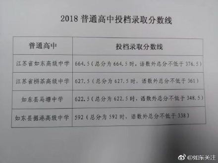 2018年如东普通高中录取分数线公布 ！