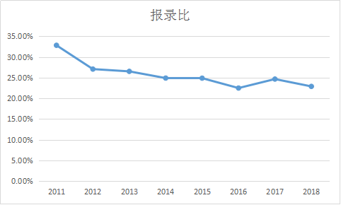 管理类联考丨2019年MBA报考热度将再创新高