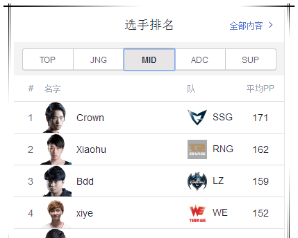 LOL: 三星夺冠之后, Bestgg官方更新全球选手排