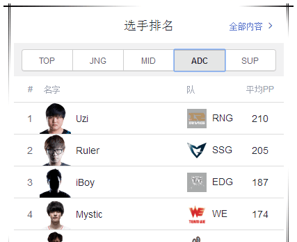 LOL: 三星夺冠之后, Bestgg官方更新全球选手排