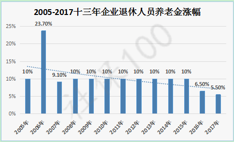 2018各城市养老金排名出炉, 深圳西藏月均养老