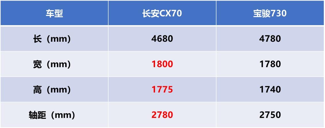 长安CX70推出新车型，空间动力依旧，售价维稳，配置可升级不少