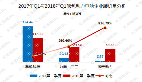 Li+研究│2018年一季度微宏软包动力电池装机
