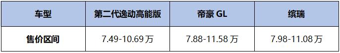 战帝豪GL怼缤瑞！第二代逸动高能版来势汹汹8万就配自适应巡航