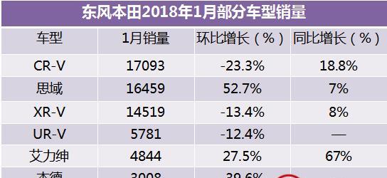 漏油门持续发酵引发众怒，东本一月份销量环比下降27.6%