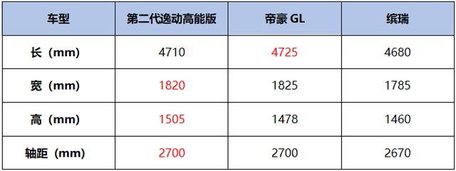 战帝豪GL怼缤瑞！第二代逸动高能版来势汹汹8万就配自适应巡航