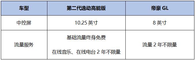 战帝豪GL怼缤瑞！第二代逸动高能版来势汹汹8万就配自适应巡航