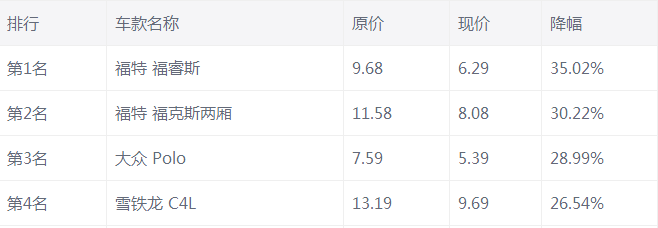 18款新车上市就降3万, 颜值不输蒙迪欧, 6万多为何无人问津