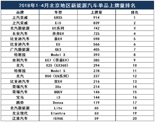 荣威ERX5/Ei5开启“霸榜”模式 包揽北京纯电动车上牌量冠亚军