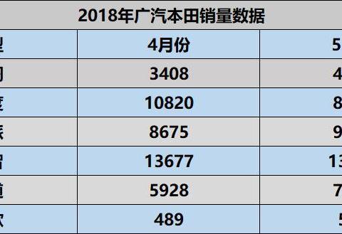 广汽本田五月销量出炉：缤智、冠道站稳脚步，飞度下滑厉害