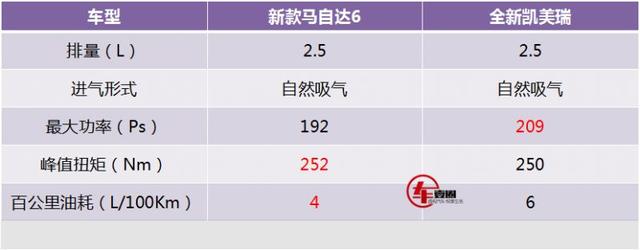 新款马自达6官图出炉，比凯美瑞好看、省油，或成日系中级车黑马