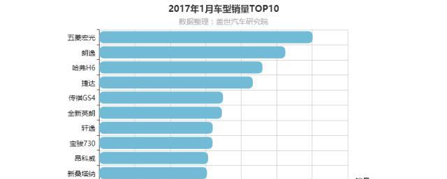 不火没王法，卖两月已爆款，这款6万元SUV能翻天吗？