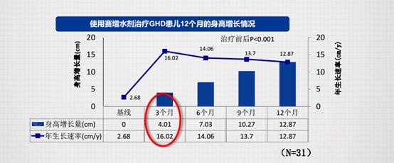 生长激素一般要治疗多久?效果如何呢?