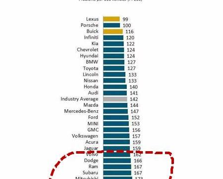 质量最差的汽车品牌：美系车沦落，第一名你绝对想不到