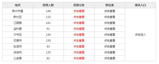 2018荆州事业单位招聘考试报名时间在什么时