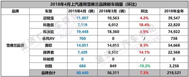 雪佛兰增幅超50%，上汽通用4月新车销量解读！