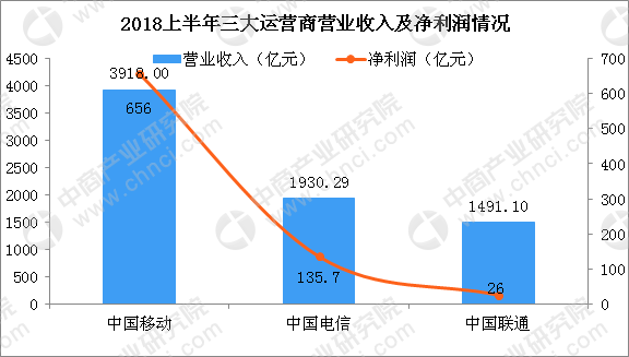 通信运营商市场,通信运营商有几家