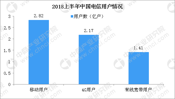 三大运营商红包_2018年运营商收入