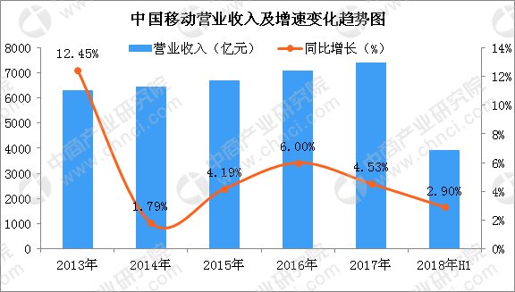 运营商业绩,2024年三大运营商业绩