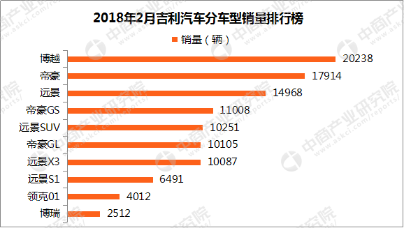 2018年2月吉利/长城/长安销量分析：吉利破10万辆 长城/长安下滑