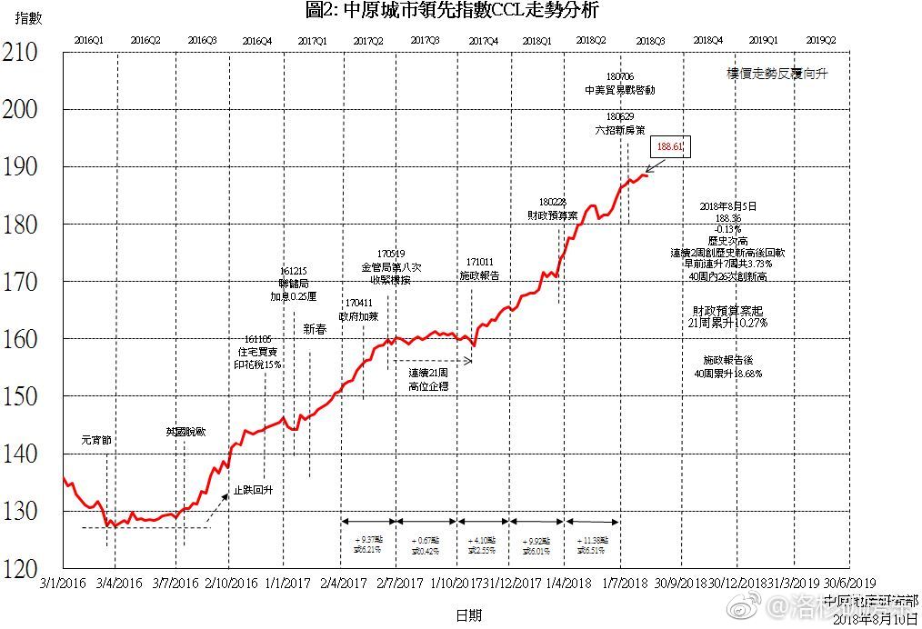 2018年8月5日,香港房价止涨,但当周房价仍为历