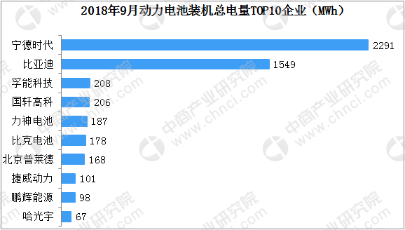 2018年9月中国动力电池装机企业排行榜