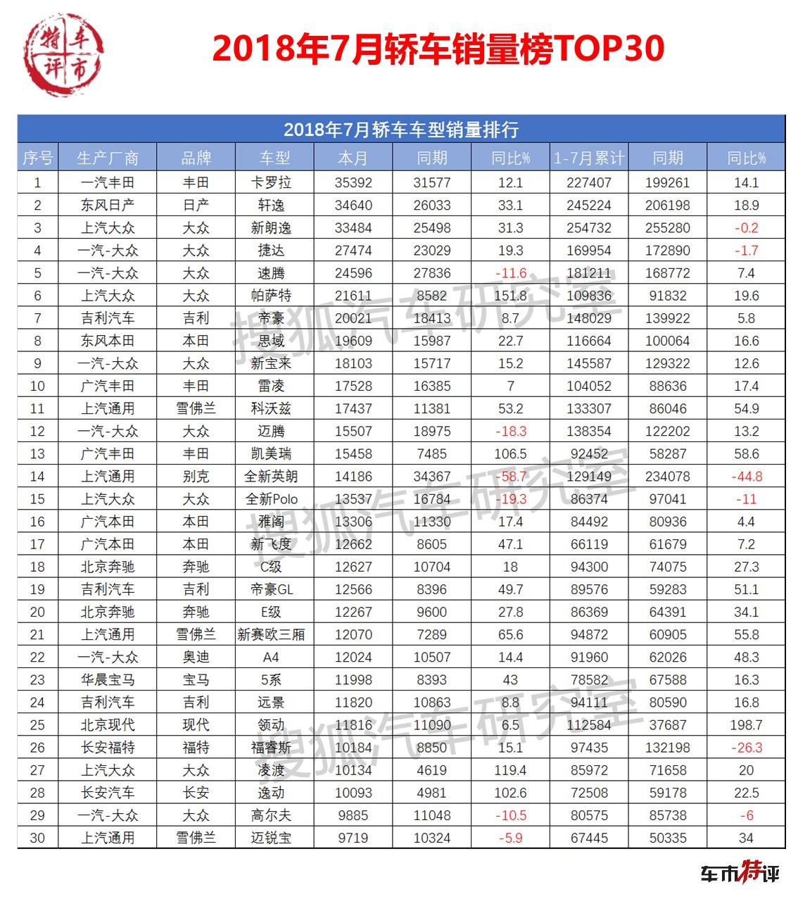 下半年哪些轿车值得买，5款大众4款日系车热销，还有一款国产车