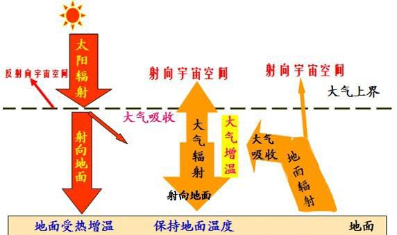 大气受热过程的原理是什么_大气受热过程图(2)