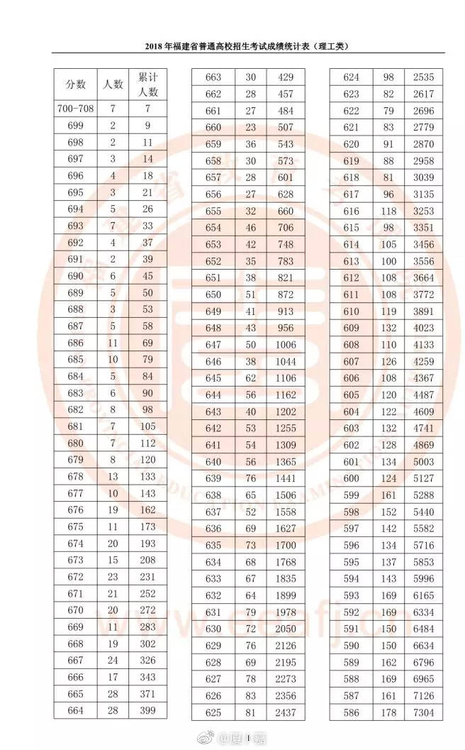2018年福建高考成绩一分一位统计表出炉[围