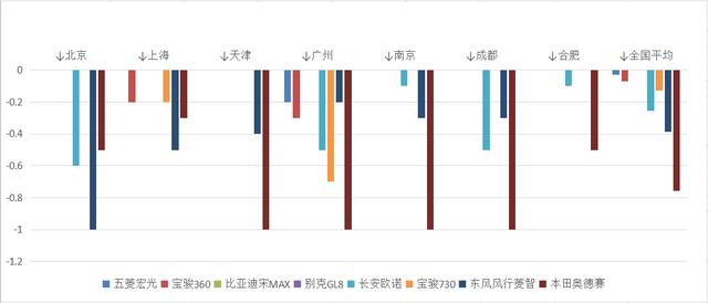 8月MPV销量：五菱神车大跌，别克双雄并蒂，欧诺意外成黑马