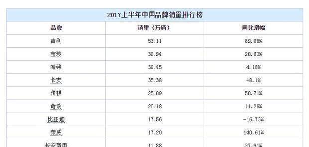 上半年国产车销量前十, 吉利成老大, 长安江淮暴跌