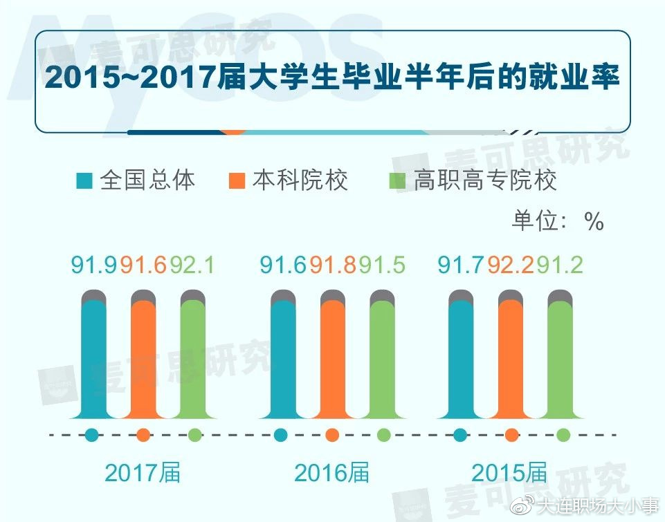 大数据揭露,2018大学生就业报告,超50%的大学