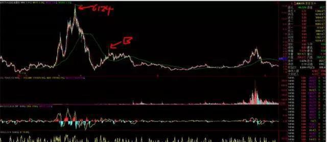 从跟风买基金到满仓被套, 赔了夫人又折兵, 他在