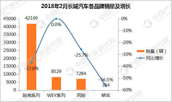 2018年2月吉利/长城/长安销量分析：吉利破10万辆 长城/长安下滑