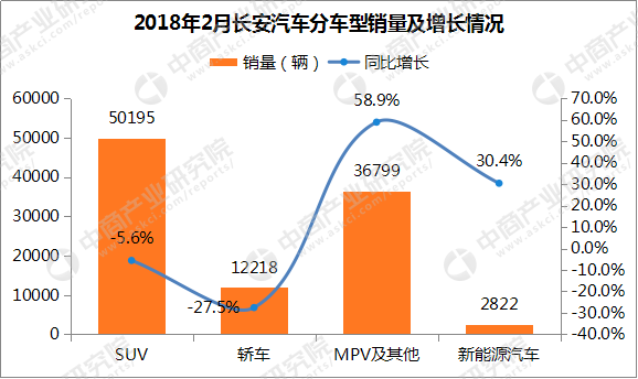 2018年2月吉利/长城/长安销量分析：吉利破10万辆 长城/长安下滑